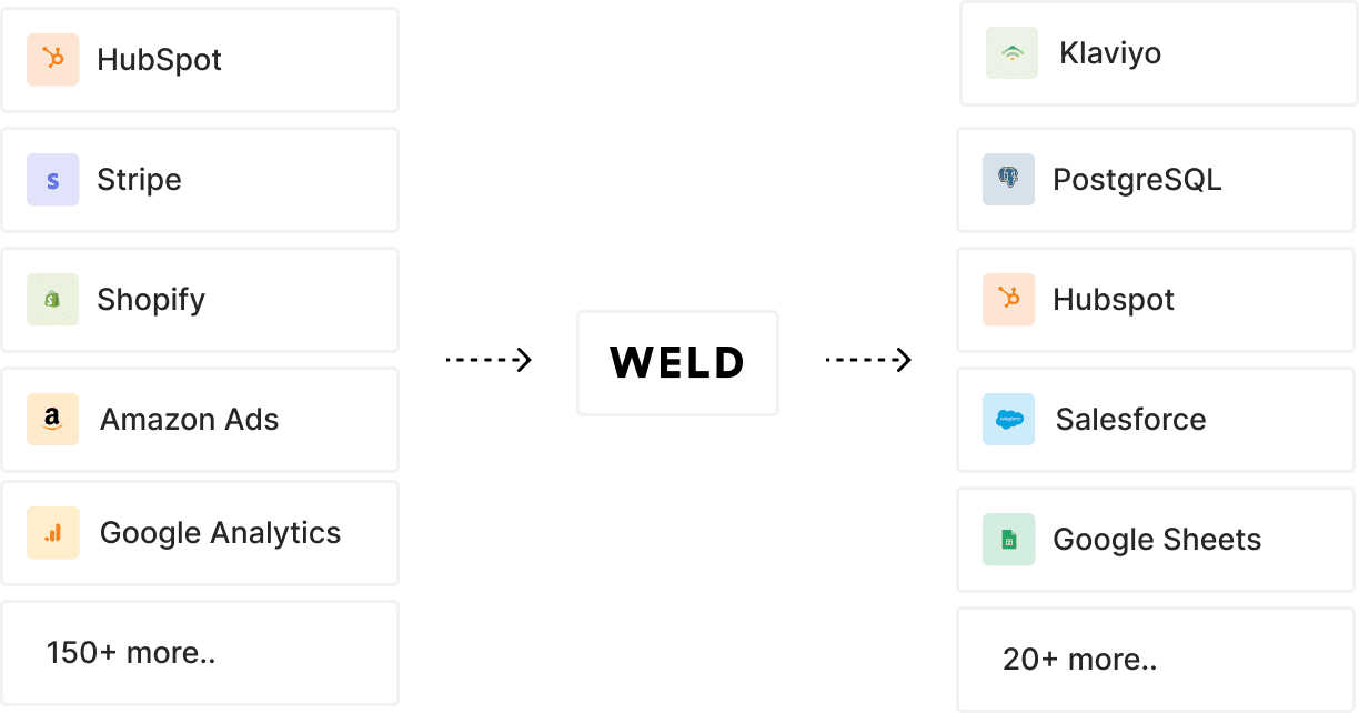 Weld Data Flow