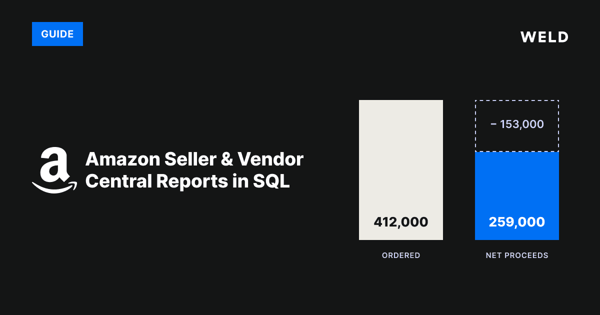 Two bars comparing one month of Amazon seller revenue: 412,000 in ordered product sales against 259,000 in net proceeds, with the 153,000 of Amazon fees in between shown as a dashed outline.