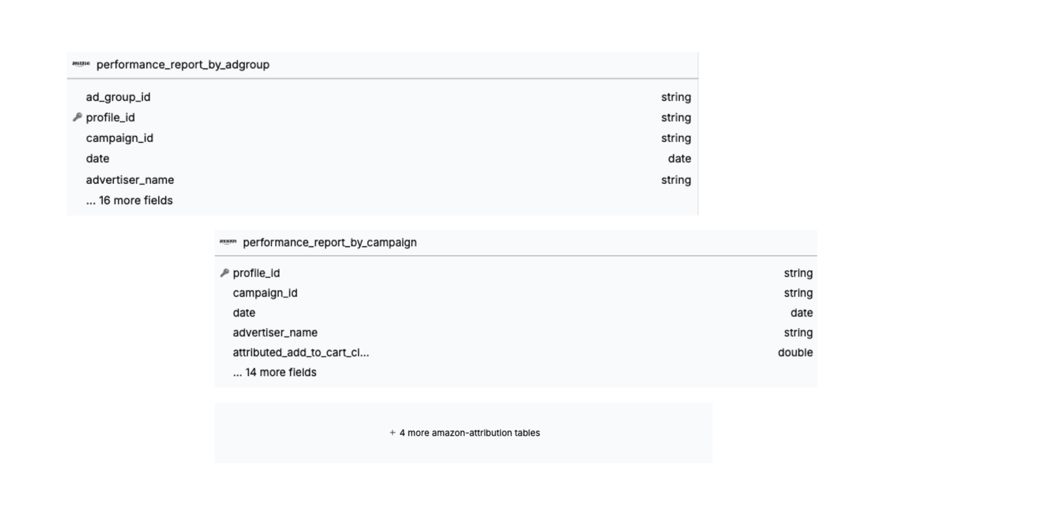 Amazon Attribution ERD