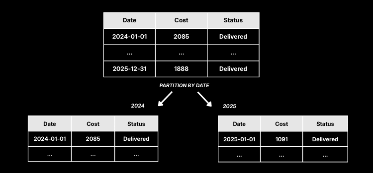 Partitioning example