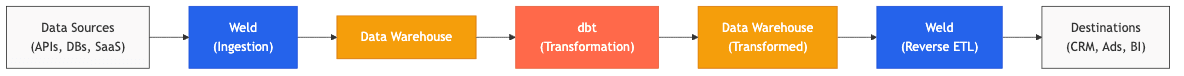 Architecture overview: Data Sources → Weld (Ingestion) → Data Warehouse → dbt (Transformation) → Weld (Reverse ETL) → Destinations