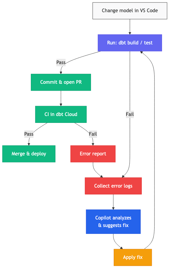 Agentic build-fix-commit loop: Change model → dbt build/test → if pass, commit & PR → CI → merge. If fail, collect logs → Claude Code suggests fix → apply → retry.