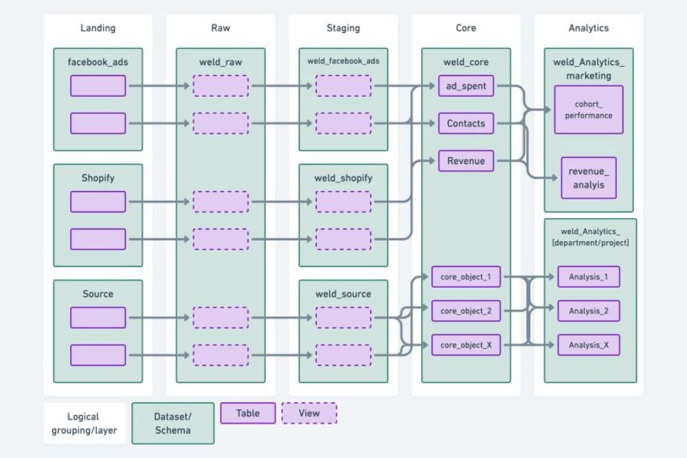 A 5-stage framework for effective data modeling and data warehouse architecture image