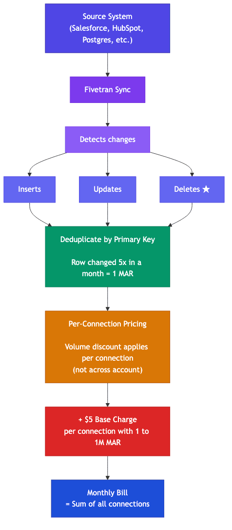 Flowchart showing how Fivetran MAR billing works: Source System → Fivetran Sync → Detects inserts, updates, and deletes → Deduplicate by primary key → Per-connection pricing → $5 base charge → Monthly bill