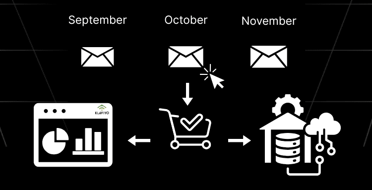 Klaviyo attribution Logic