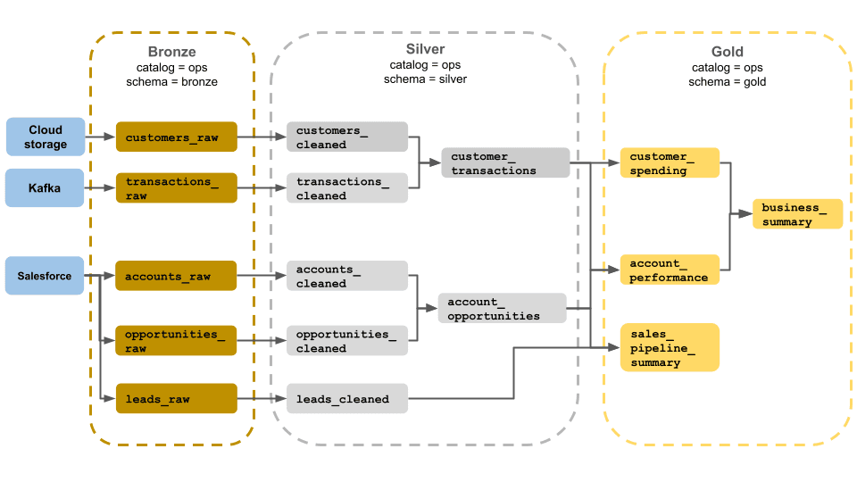 Medallion Architecture Comparison