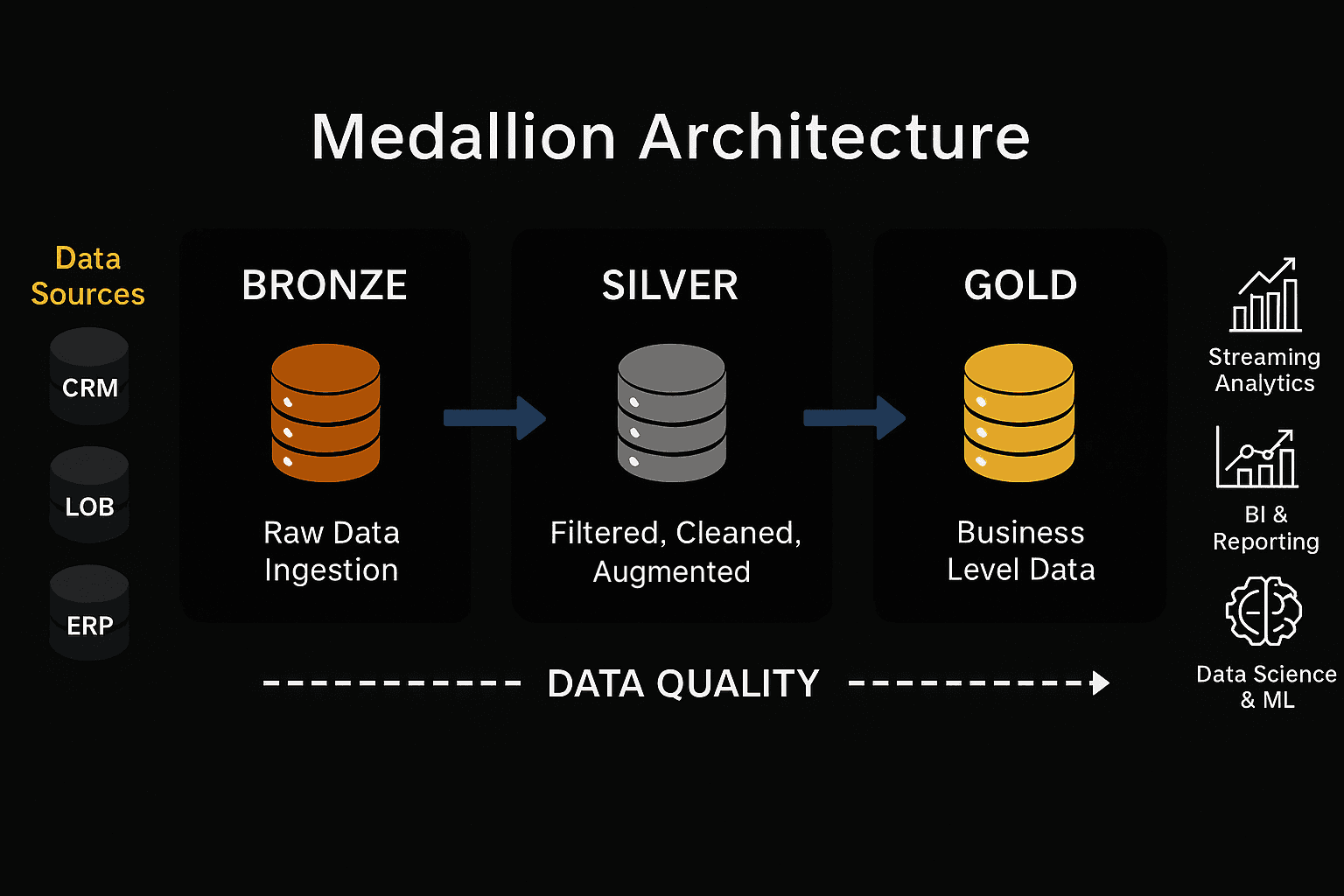Medallion architecture