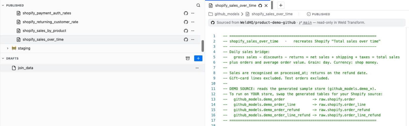 The Weld model editor showing a published model with a banner reading Sourced from WeldHQ/product-demo-github, main, read-only in Weld Transform, and a GitHub icon next to each tracked model in the sidebar