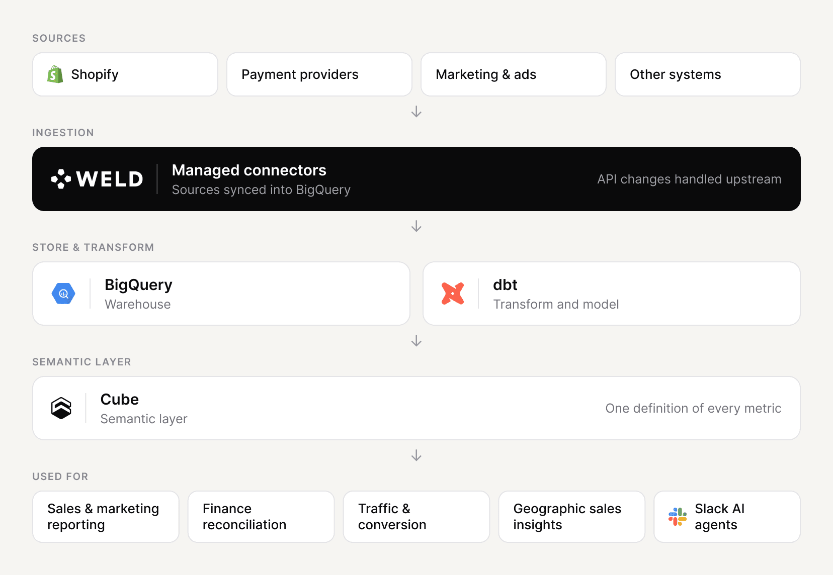 OMHU's data architecture: Shopify, payment providers, marketing and other systems are synced into BigQuery by Weld's managed connectors, transformed and modelled with dbt, then defined once in Cube as the semantic layer used for sales and marketing reporting, finance reconciliation, traffic and conversion, geographic sales insights and Slack AI agents