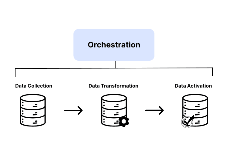 Improved orchestration features in Weld: Rename, describe, and toggle sync flows