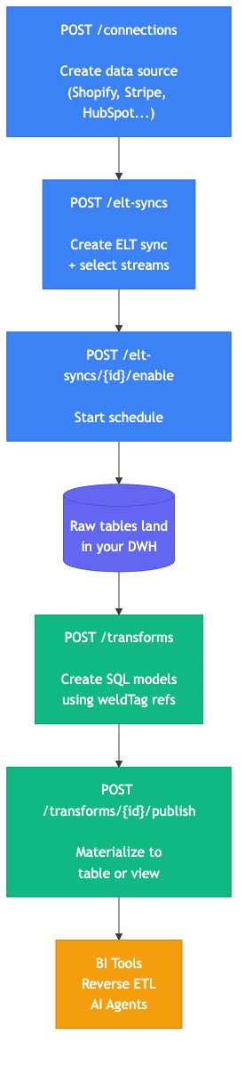 Weld API pipeline workflow: Connect → Sync → Warehouse → Transform → Consume