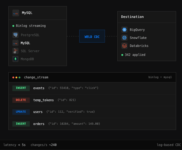 CDC overview in Weld