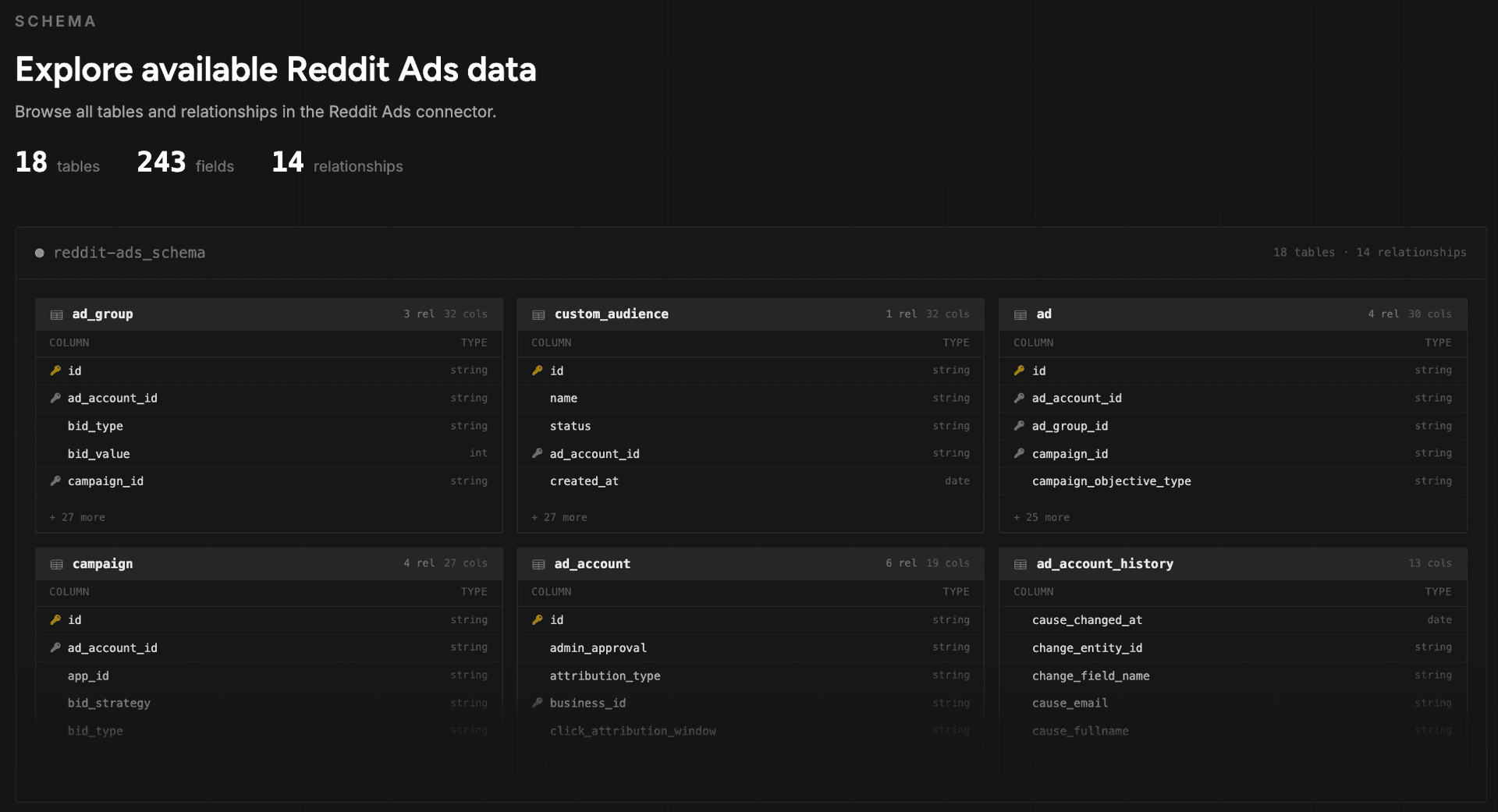 Reddit Ads ERD overview