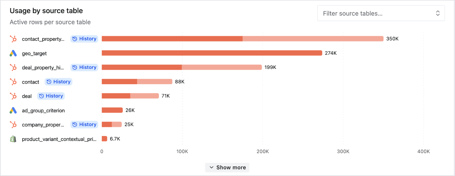 The Usage by source table chart in Weld's Usage settings, with a Filter source tables search box and one bar of active rows per table, for HubSpot, Google Ads and Shopify tables, with history rows shown as a lighter segment.