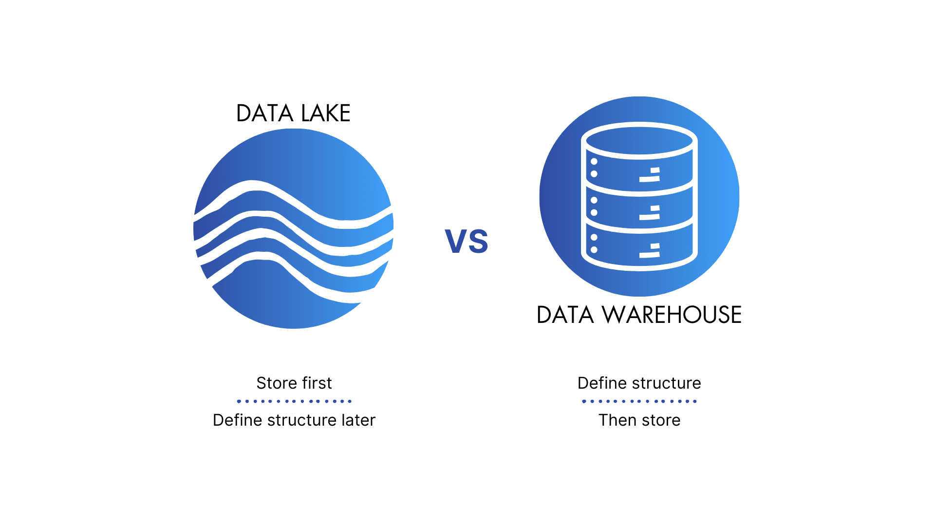 Data lake vs. data warehouse