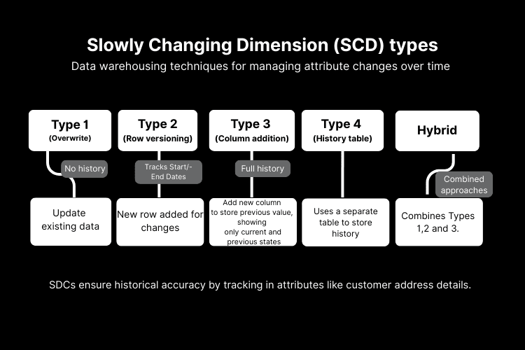 Overview of slowly changing dimension types: SCD Type 1 overwrites, Type 2 adds versioned rows, Type 3 stores previous values, Type 4 uses a separate history table