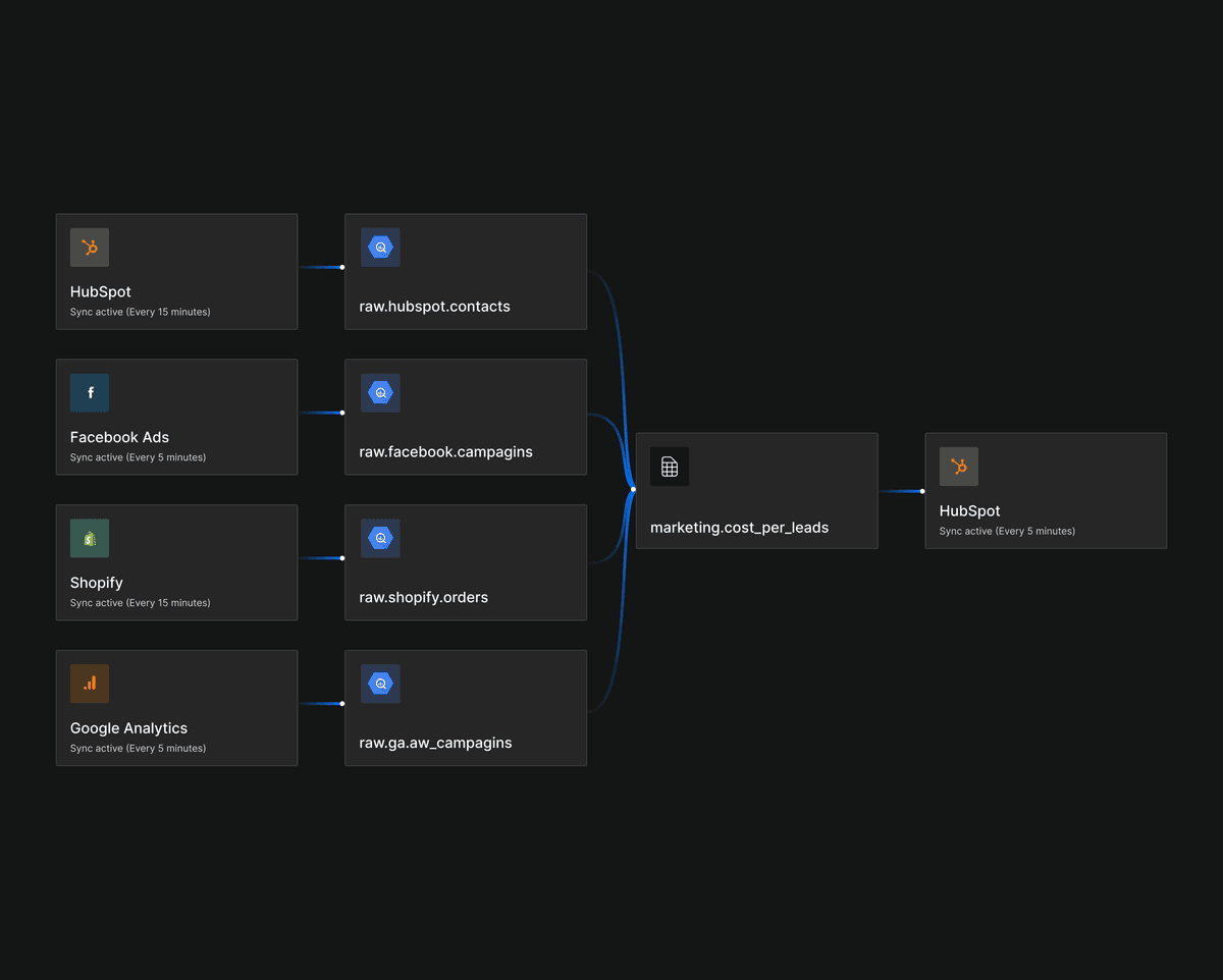 Weld’s data lineage feature just leveled up