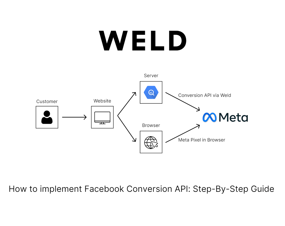 How to implement Facebook Conversion API: Step-By-Step Guide