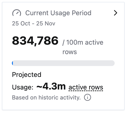 Current Usage Period card with the active rows used against the plan limit, a progress bar and the projected usage