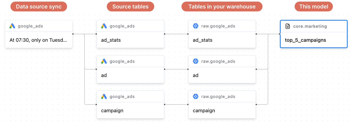 Lineage of the top_5_campaigns model: the google_ads data source sync, its three source tables, the matching raw.google_ads tables in the warehouse, and the model itself