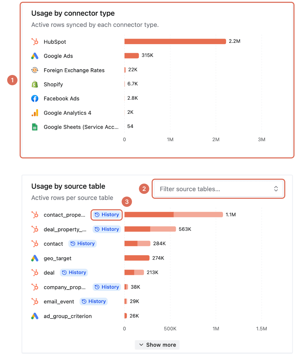Usage by connector type (1), and usage by source table with the Filter source tables box (2) and a History label on tables that keep a history table (3)