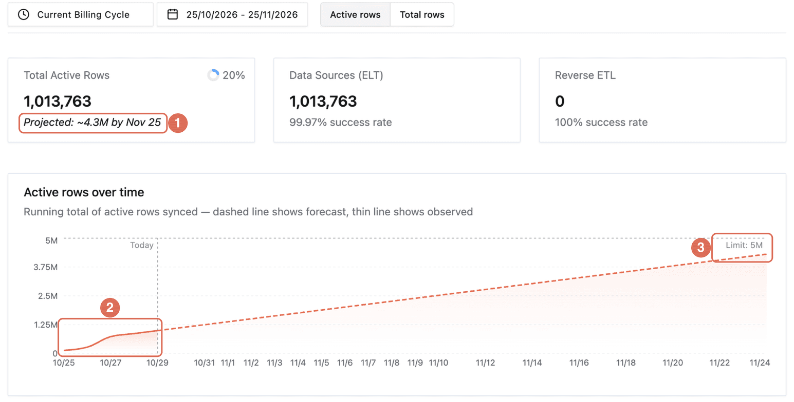 Usage page for the current billing cycle with the projected total for the cycle (1), the observed running total up to today (2), and the forecast ending below the plan's limit (3)