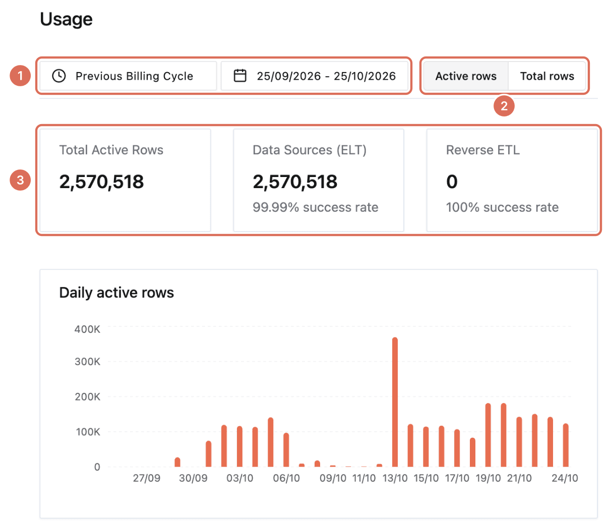 Usage page with the period selector (1), the Active rows and Total rows toggle (2), the summary cards (3) and the daily active rows chart