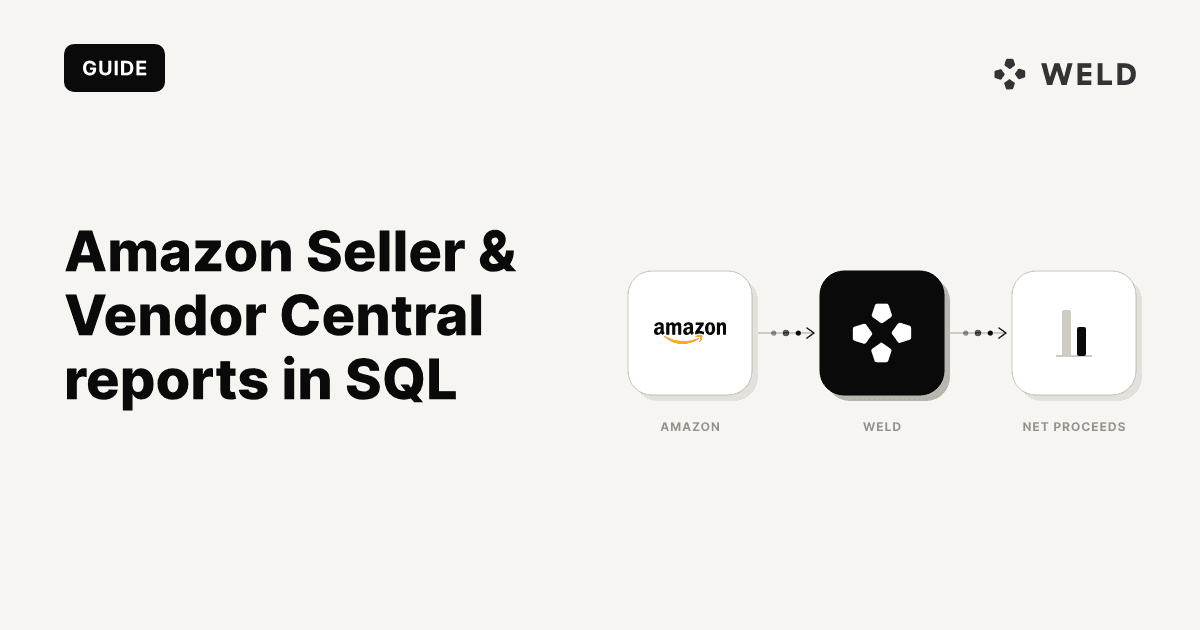 Two bars comparing one month of Amazon seller revenue: 412,000 in ordered product sales against 259,000 in net proceeds, with the 153,000 of Amazon fees in between shown as a dashed outline.