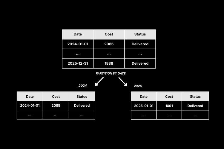 BigQuery Partitioned Tables image