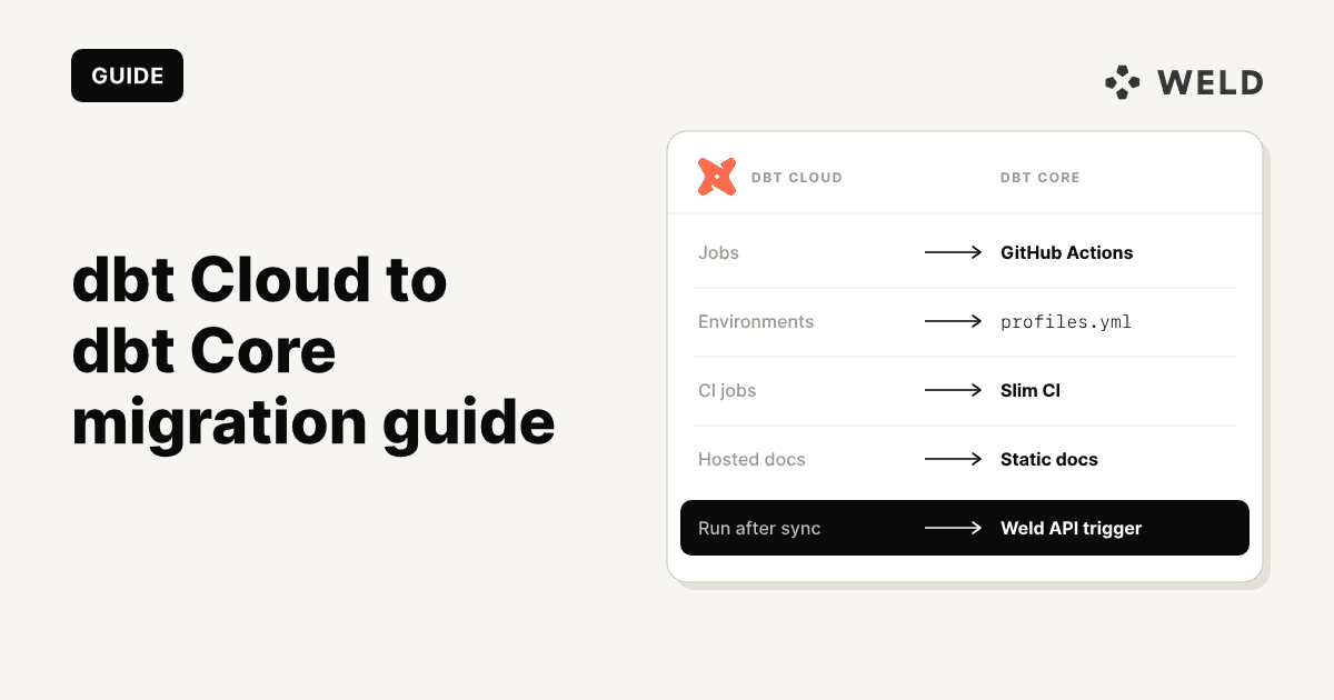 dbt Cloud to dbt Core migration guide: dbt Cloud jobs, environments, CI jobs and hosted docs mapped to GitHub Actions, profiles.yml, Slim CI and static docs