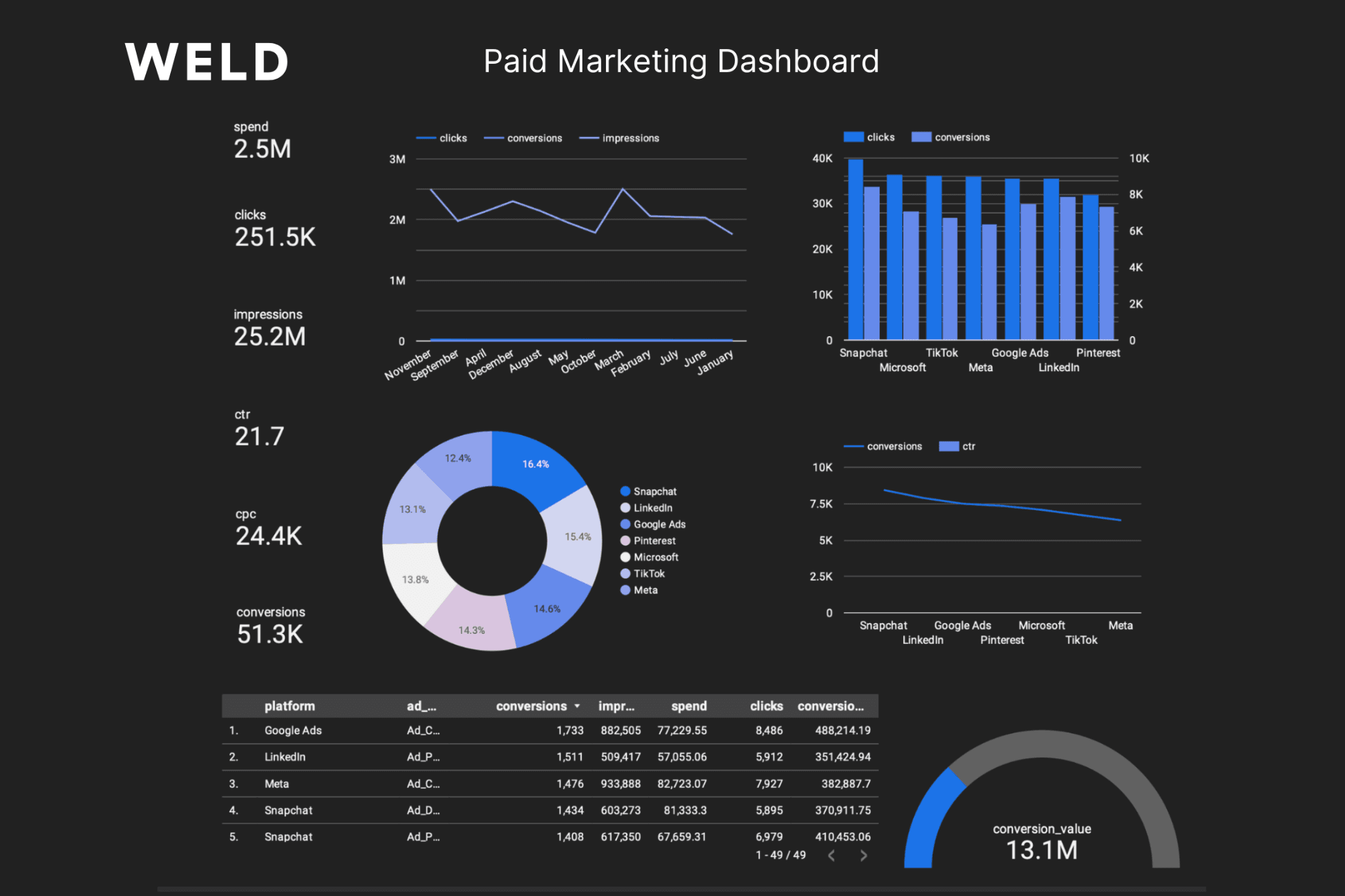 Learn how Weld's Ads integrations can help you create a custom marketing dashboard in Looker Studio.