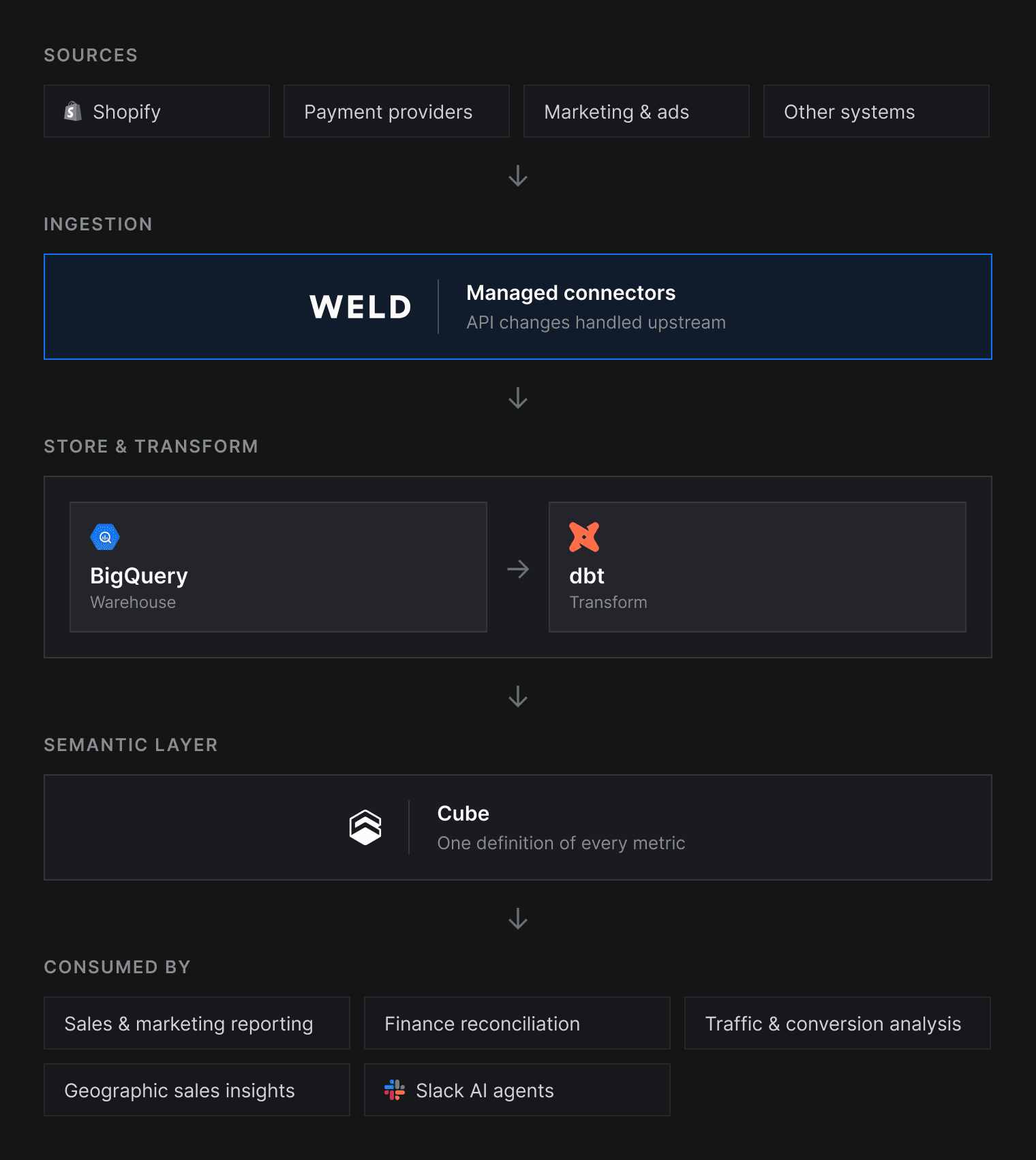 OMHU's data architecture: Shopify, payment providers, marketing platforms and other business systems are ingested by Weld, stored in BigQuery and transformed with dbt, then defined once in Cube as the semantic layer that reporting, finance reconciliation, traffic analysis, geographic insights and Slack AI agents all query