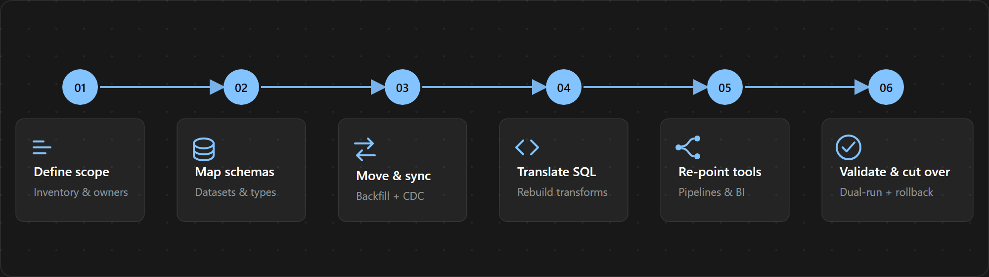 Six steps of a Snowflake to BigQuery migration: Audit, Map, Move and synchronise, Translate, Re-point, Validate and cut over