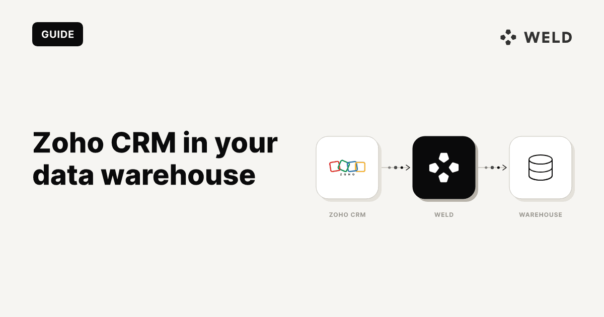 Four isometric grid blocks in a row, running left to right from the Zoho CRM mark through off-white to Weld blue and into the Weld mark: Zoho CRM records loading into a data warehouse.