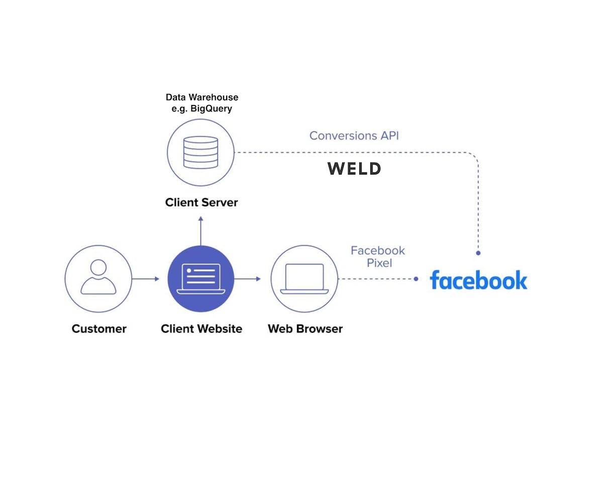 Boost Facebook conversion tracking to 95%+ with server-side tracking: A step-by-step guide image