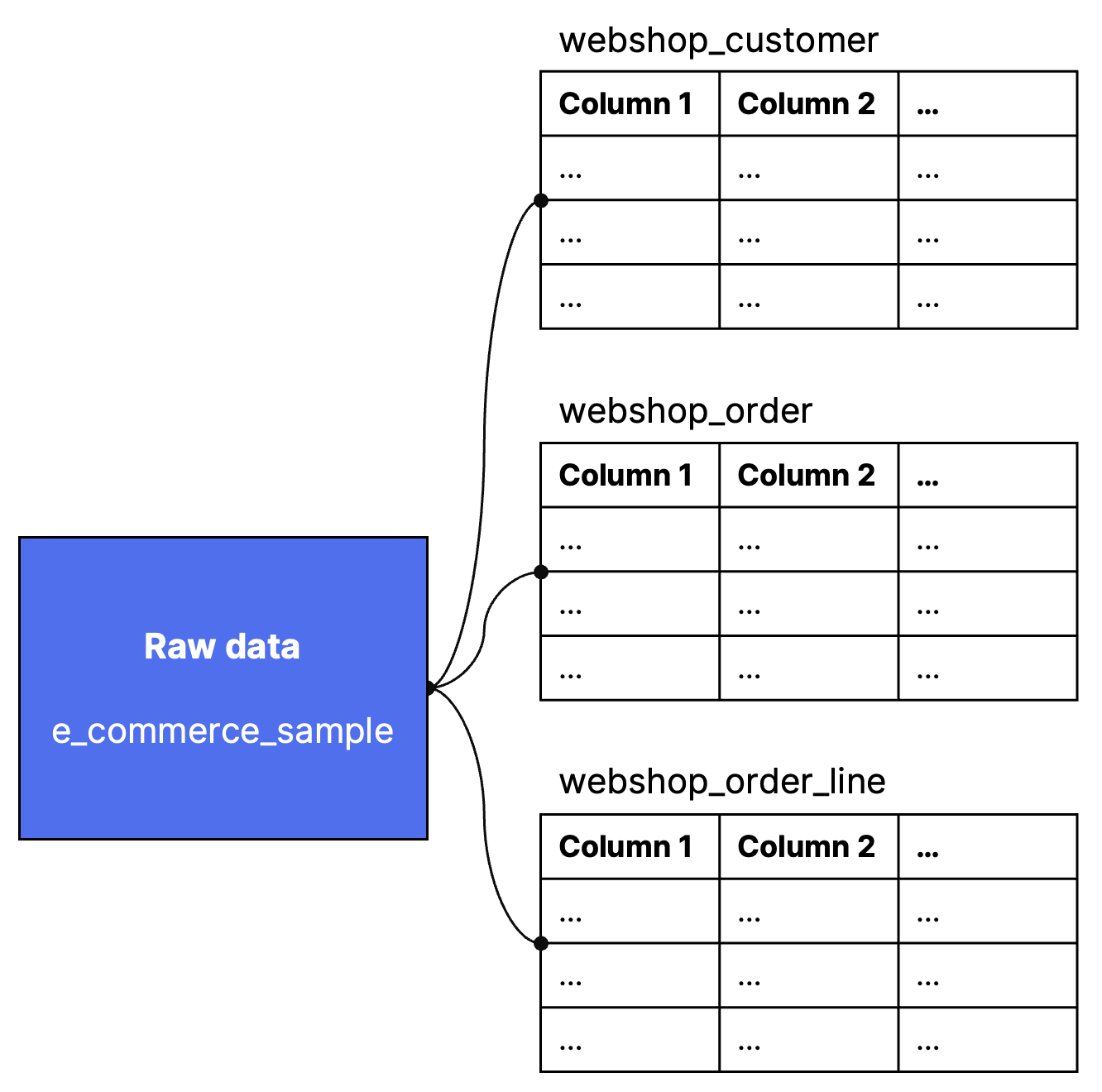 Visualization of different tables in a data source