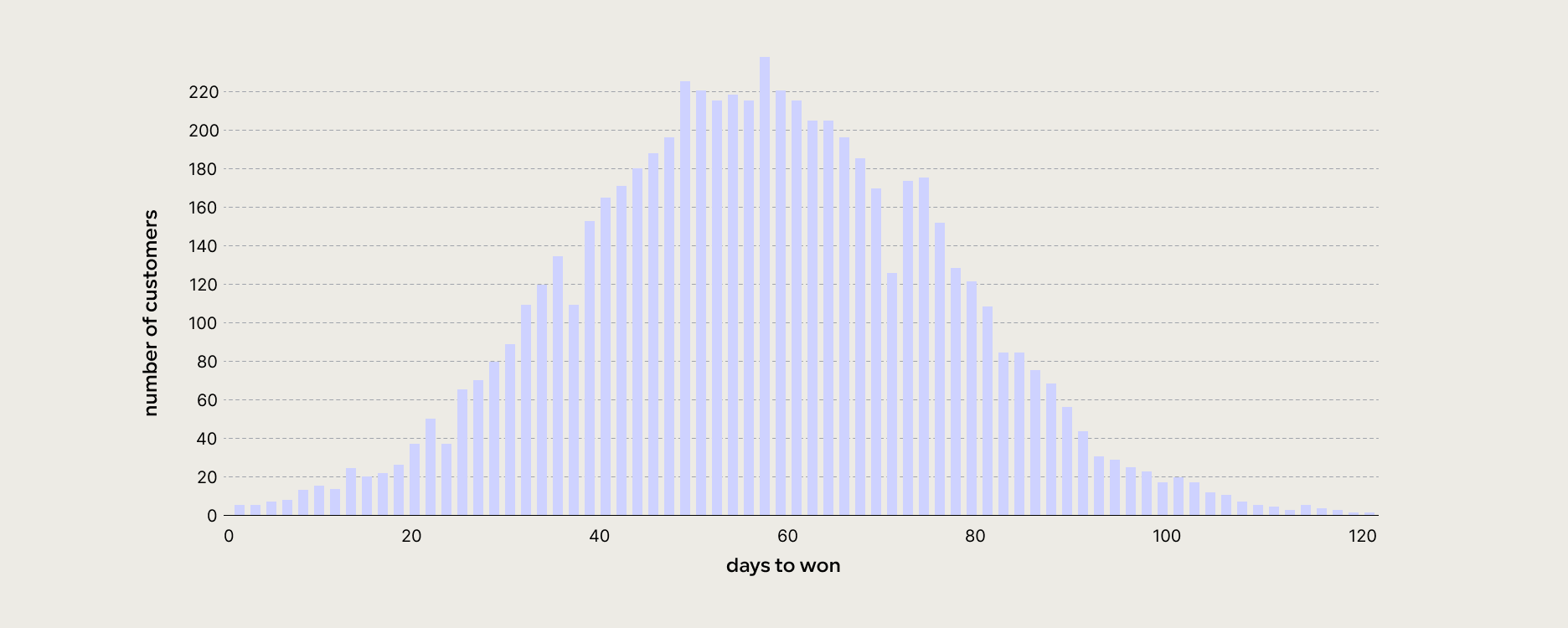 A graph of a sales funnel length in days, with ‘days to won’ on the x axis and ‘number of customers’ on the y axis