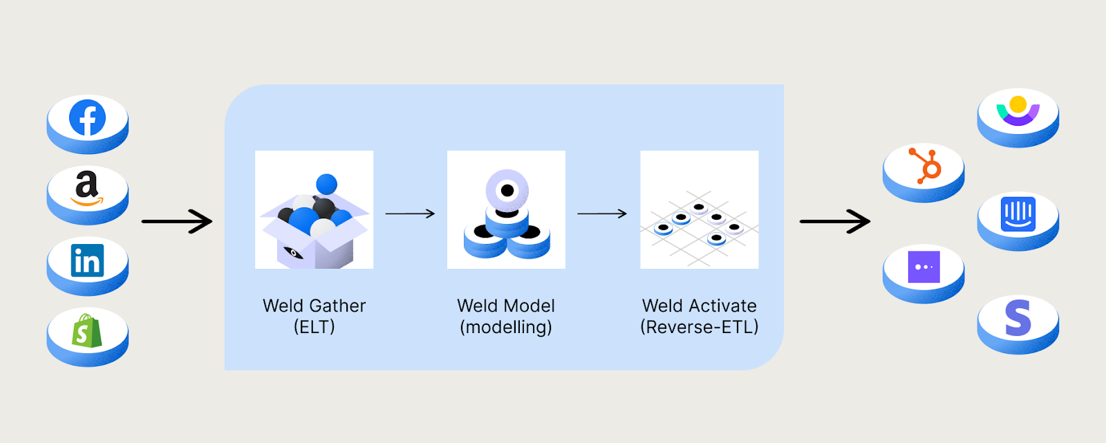 Weld's platform that centralizes ELT, data modelling, and reverse-ETL in one space