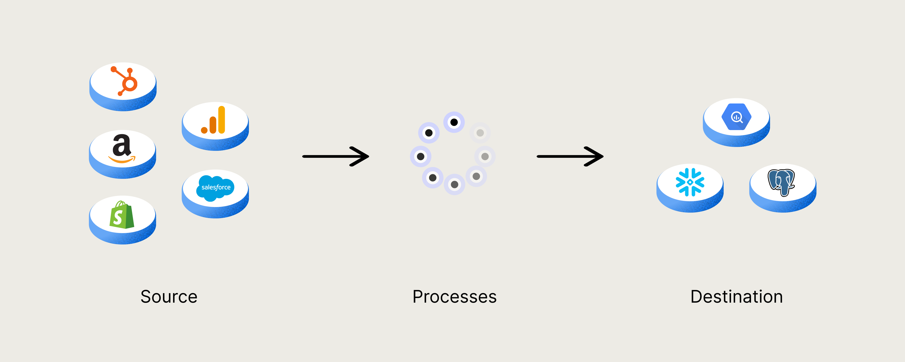 data pipelines include a data source, data processes, and a target destination